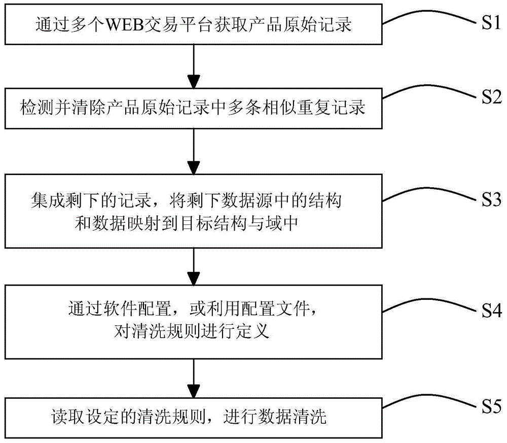 Internet of Things data cleaning method