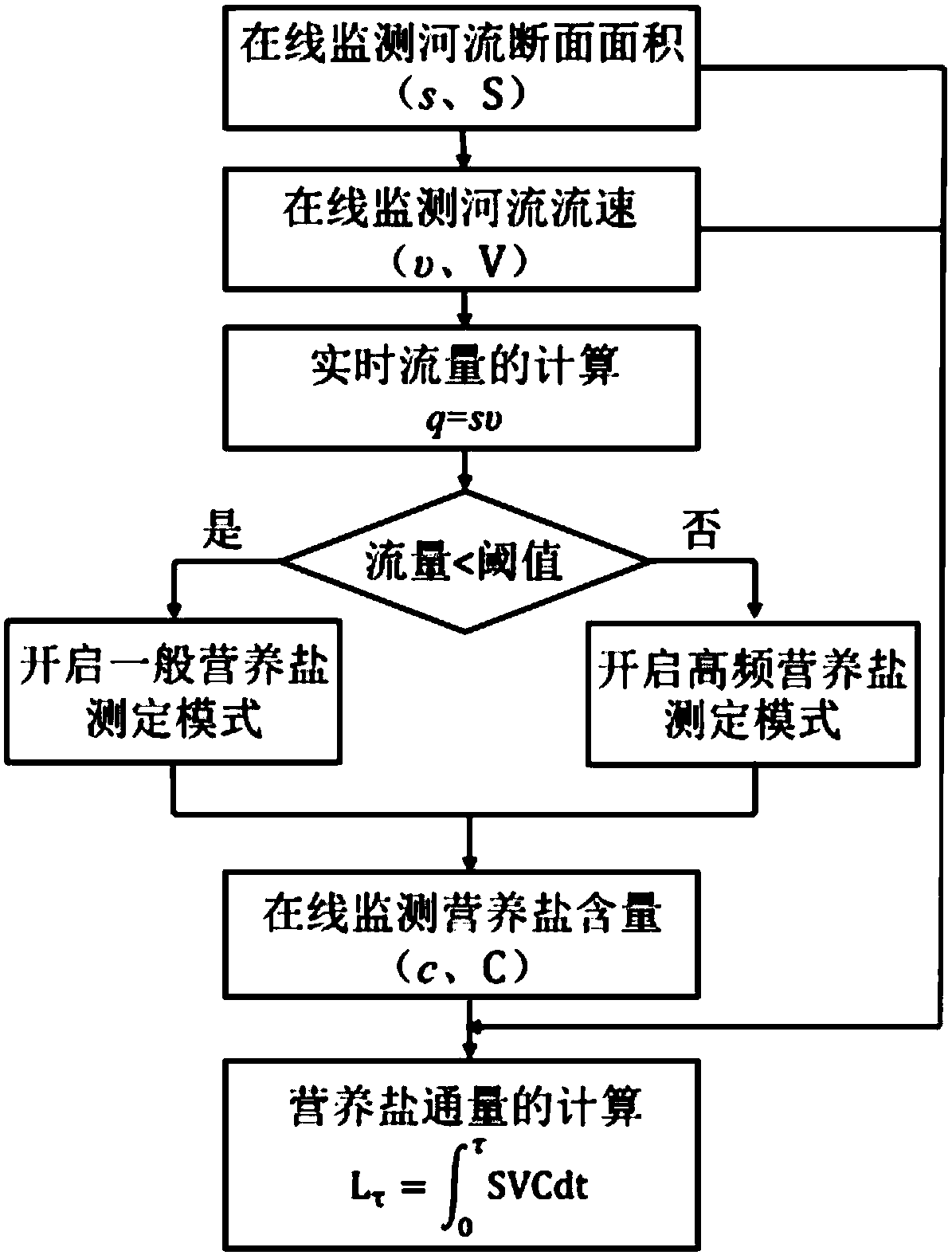 A system for measuring the flux of nutrients from rivers into the sea