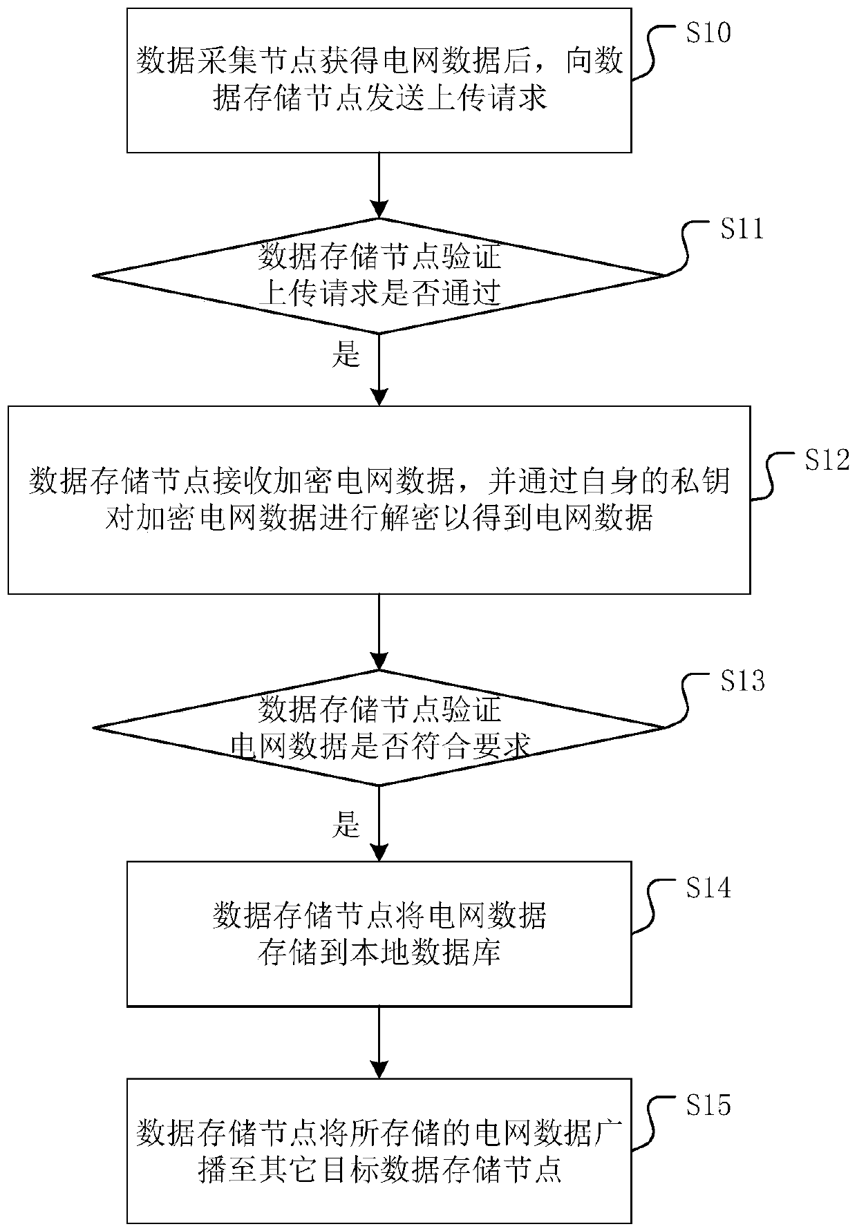 A data security storage method and device based on alliance block chain