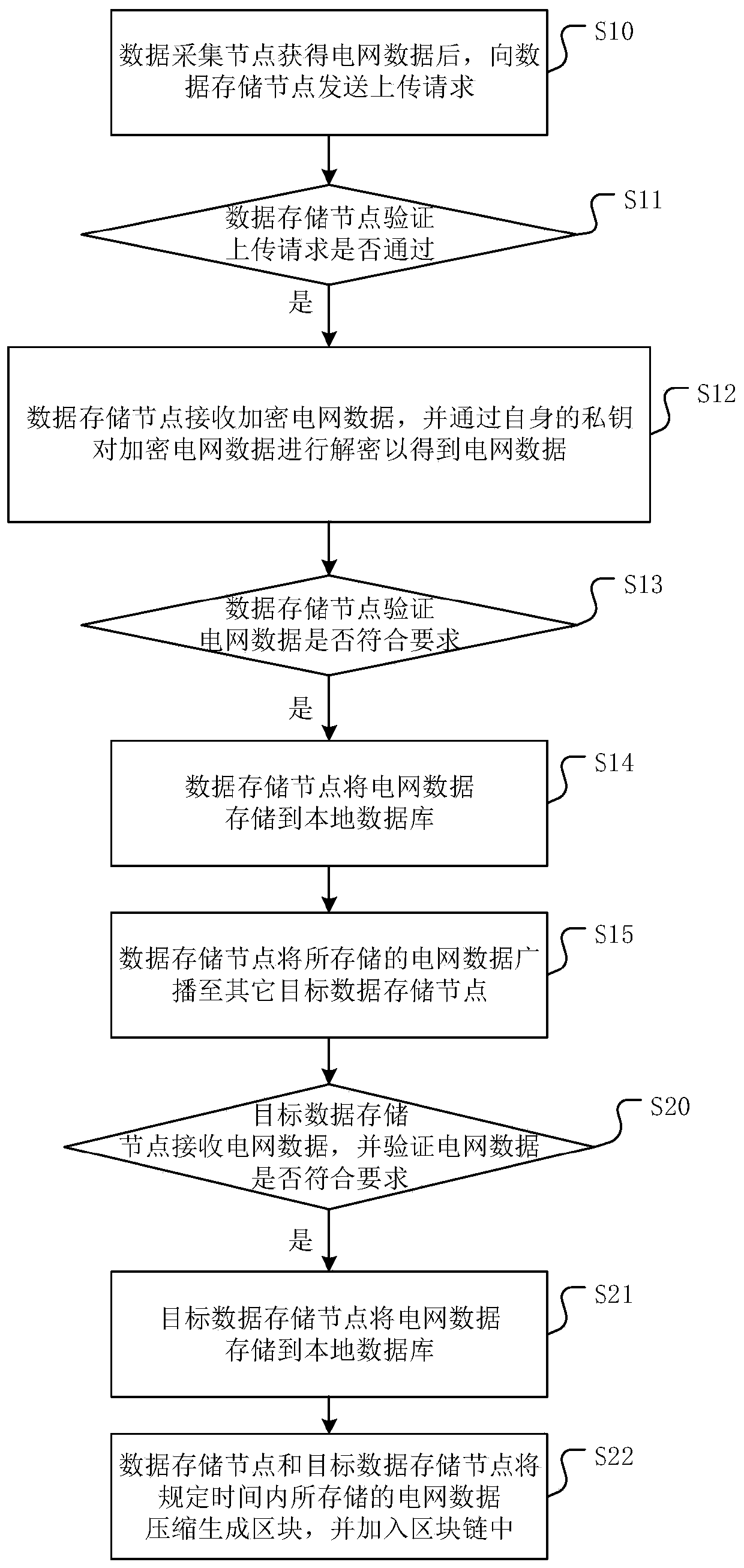 A data security storage method and device based on alliance block chain