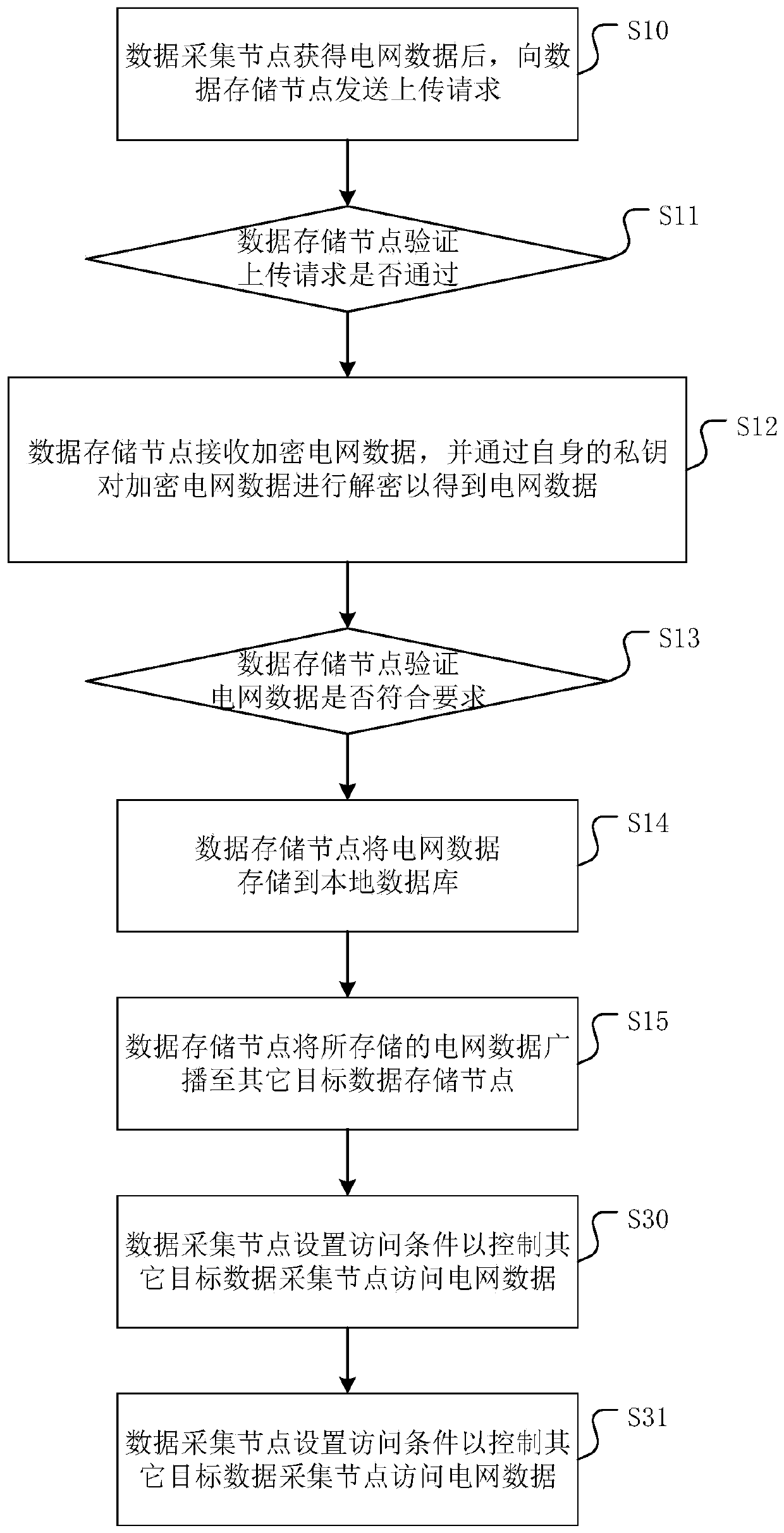 A data security storage method and device based on alliance block chain