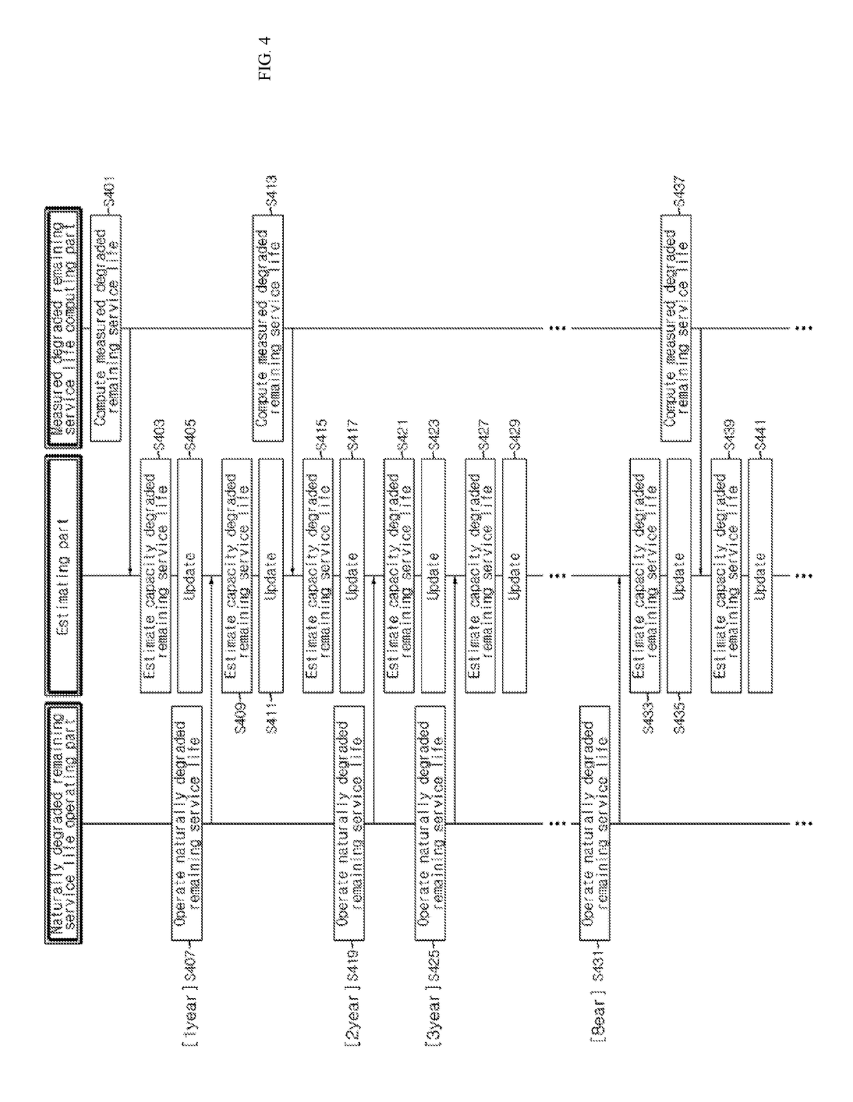 Apparatus and method for estimating remaining service life of battery