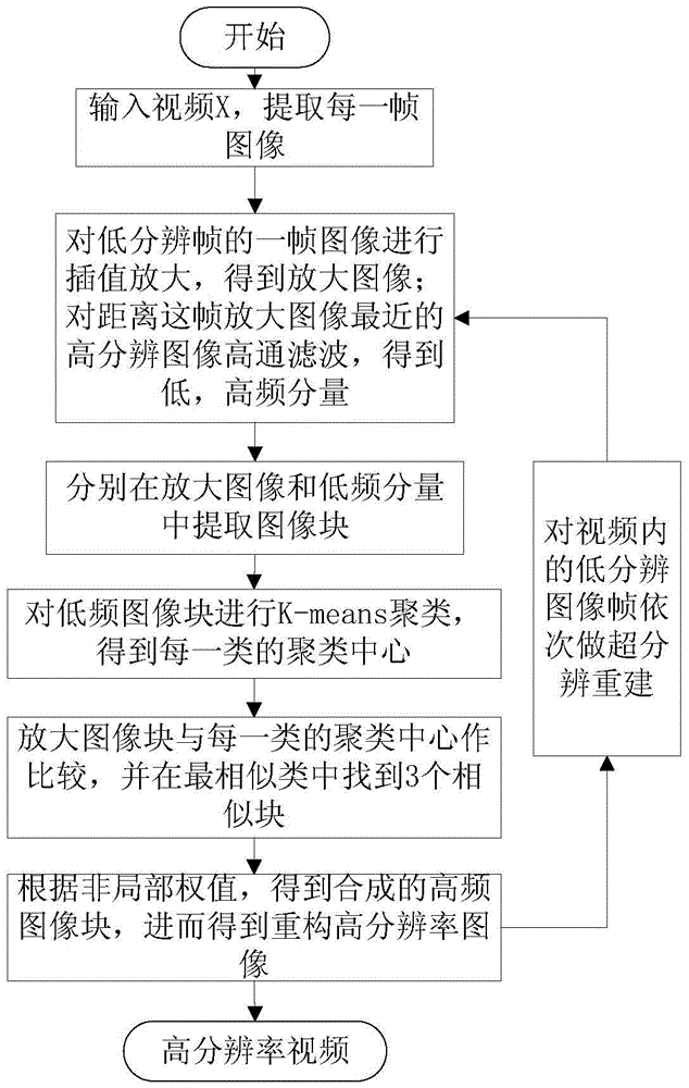 Video super-resolution method based on key frame and non-local constraints