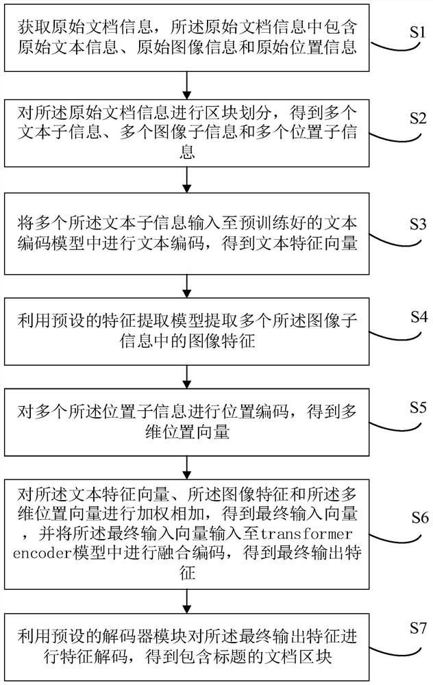 Document title generation method and device, equipment and storage medium