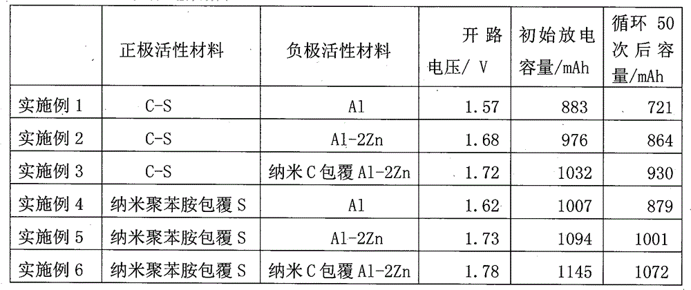 Nano coating of negative electrode materials and preparation method of secondary aluminium cell using negative electrode materials