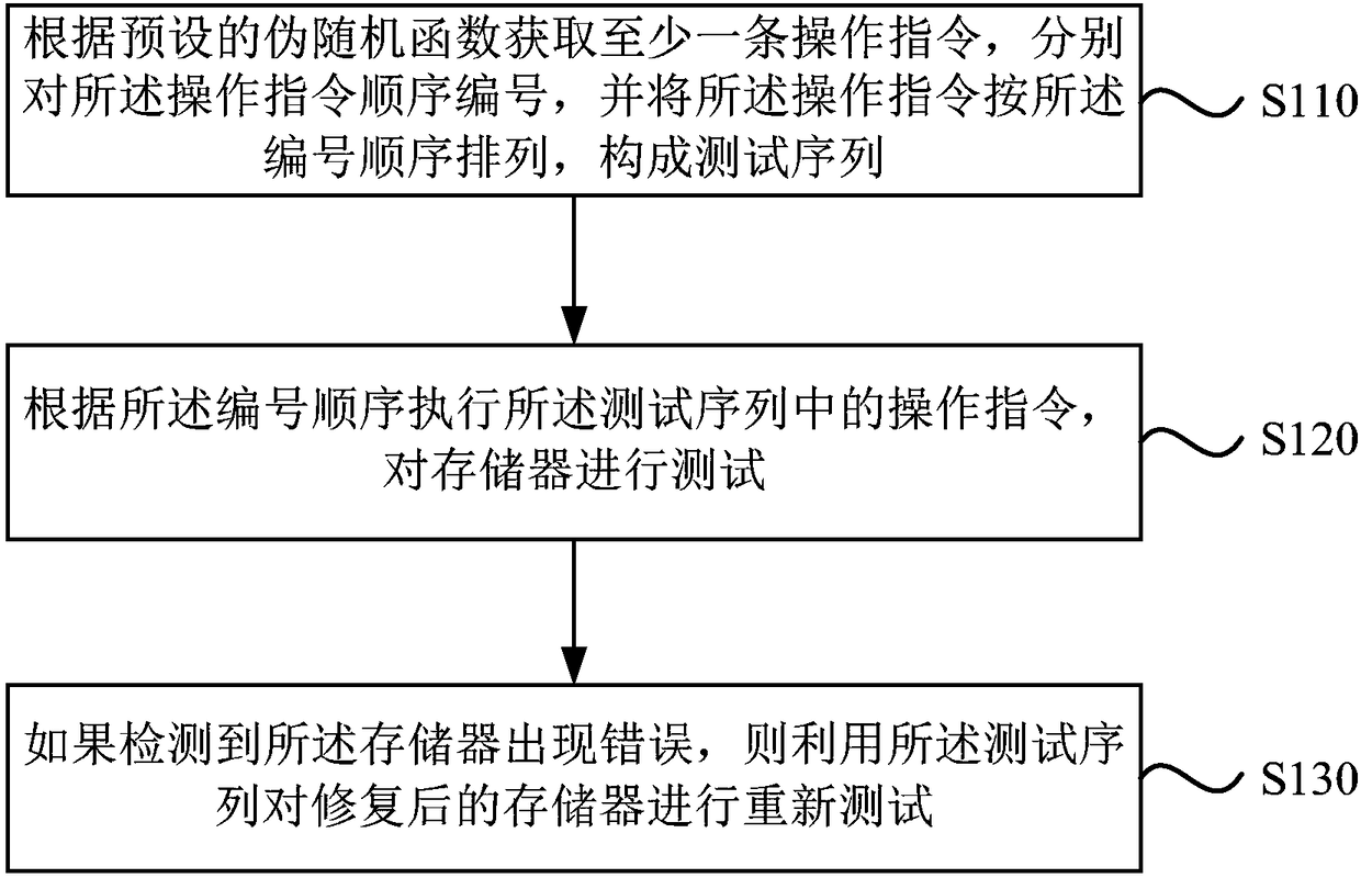 Testing method and device of memory