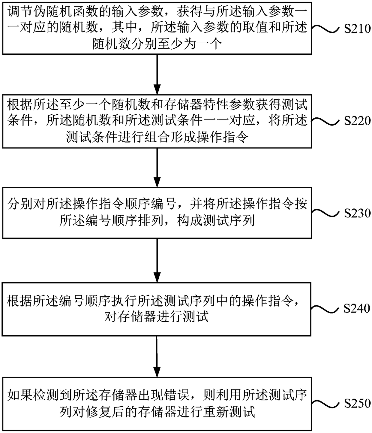 Testing method and device of memory