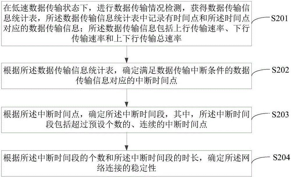 Test method of network connection stability and apparatus thereof