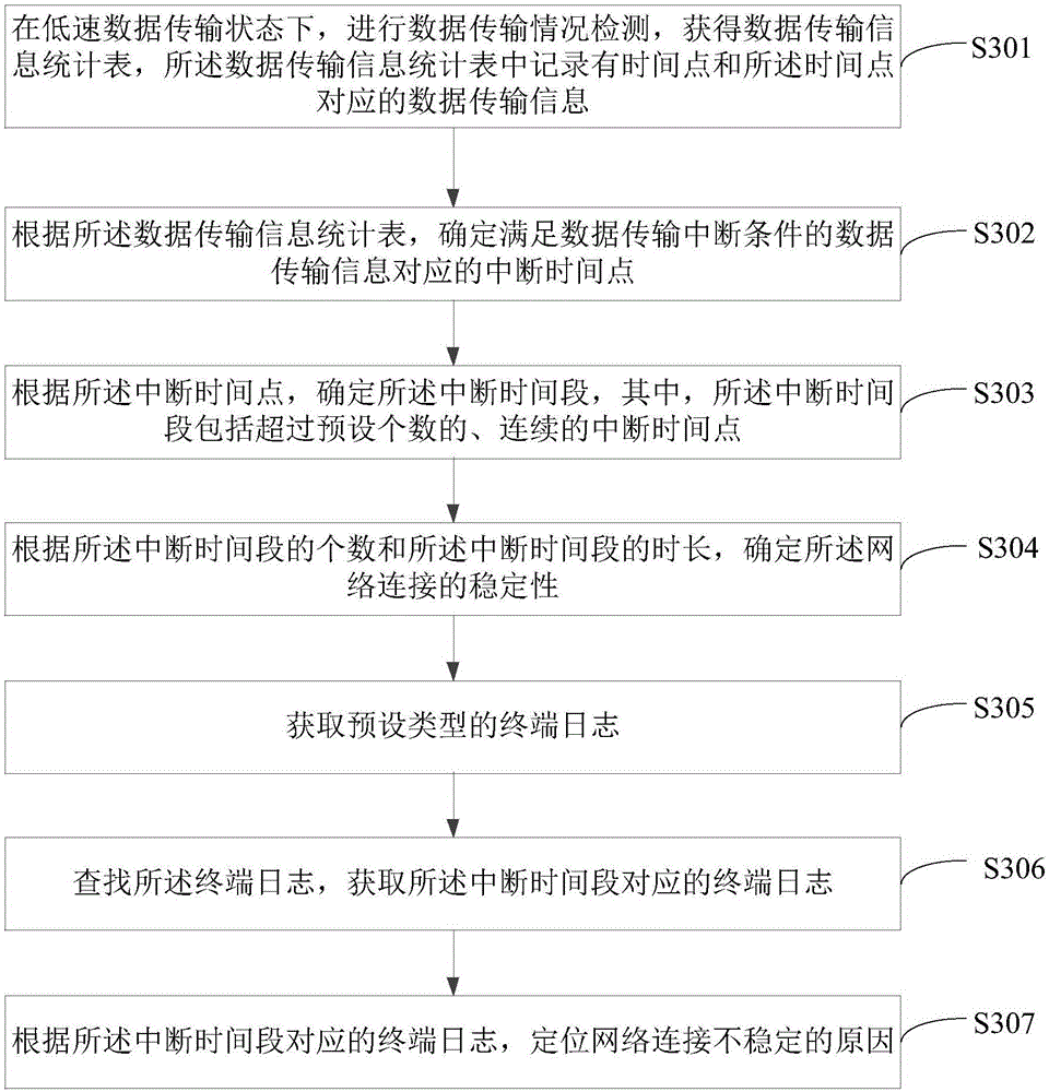 Test method of network connection stability and apparatus thereof