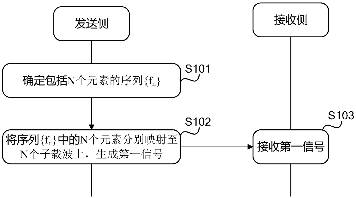 Signal processing method and device based on sequence