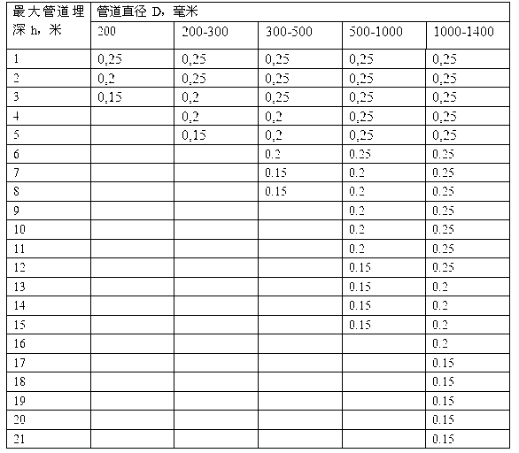 Non-contact pipeline magnetic detection method