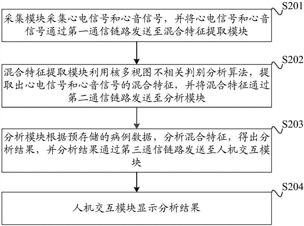 Remote monitoring system and method for cardiac signals