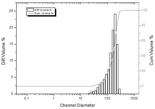 A kind of pramipexole sustained-release microsphere and preparation method thereof