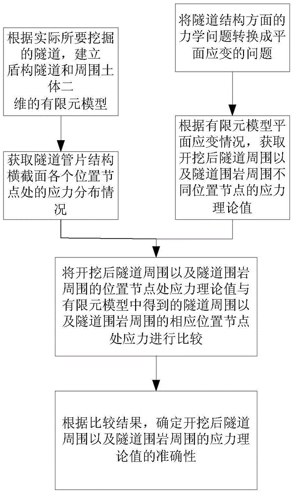 Stress Distribution Acquisition Method after Shield Tunnel Excavation