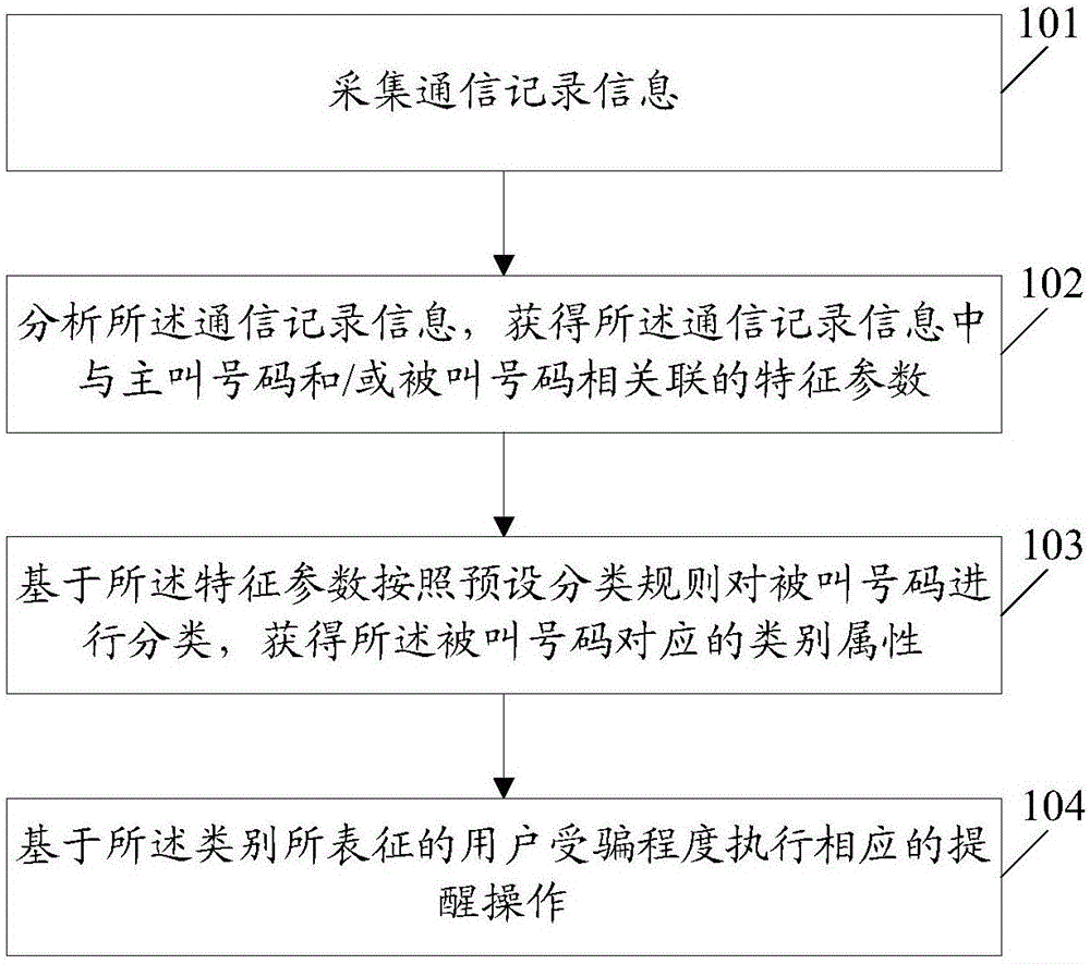 Information processing method and system