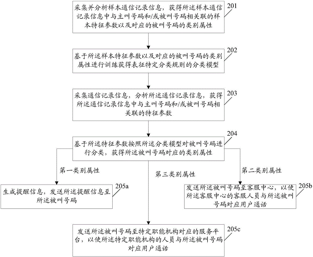 Information processing method and system