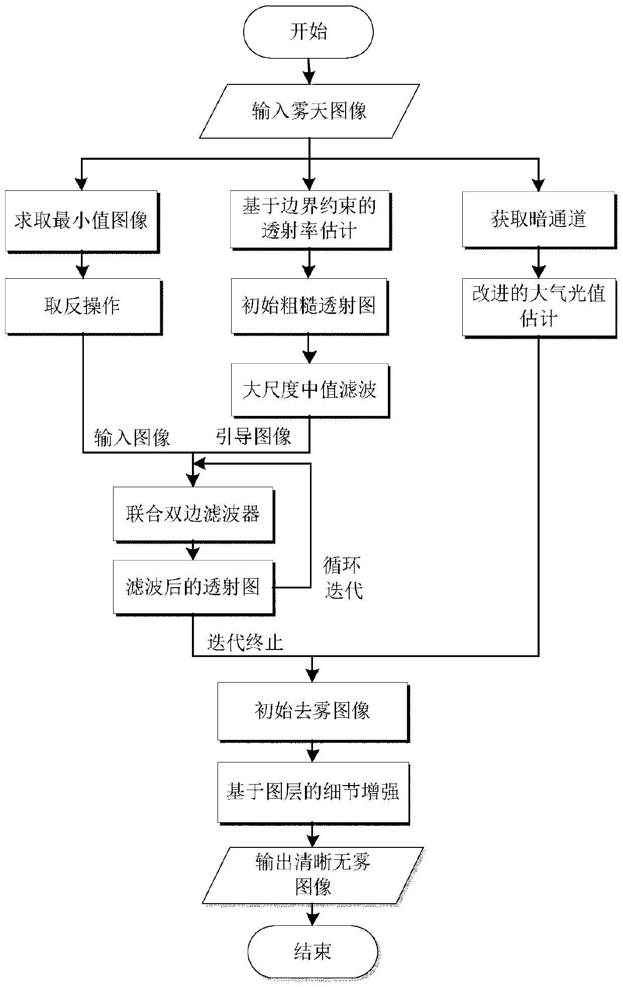 Scroll-oriented image dehazing method