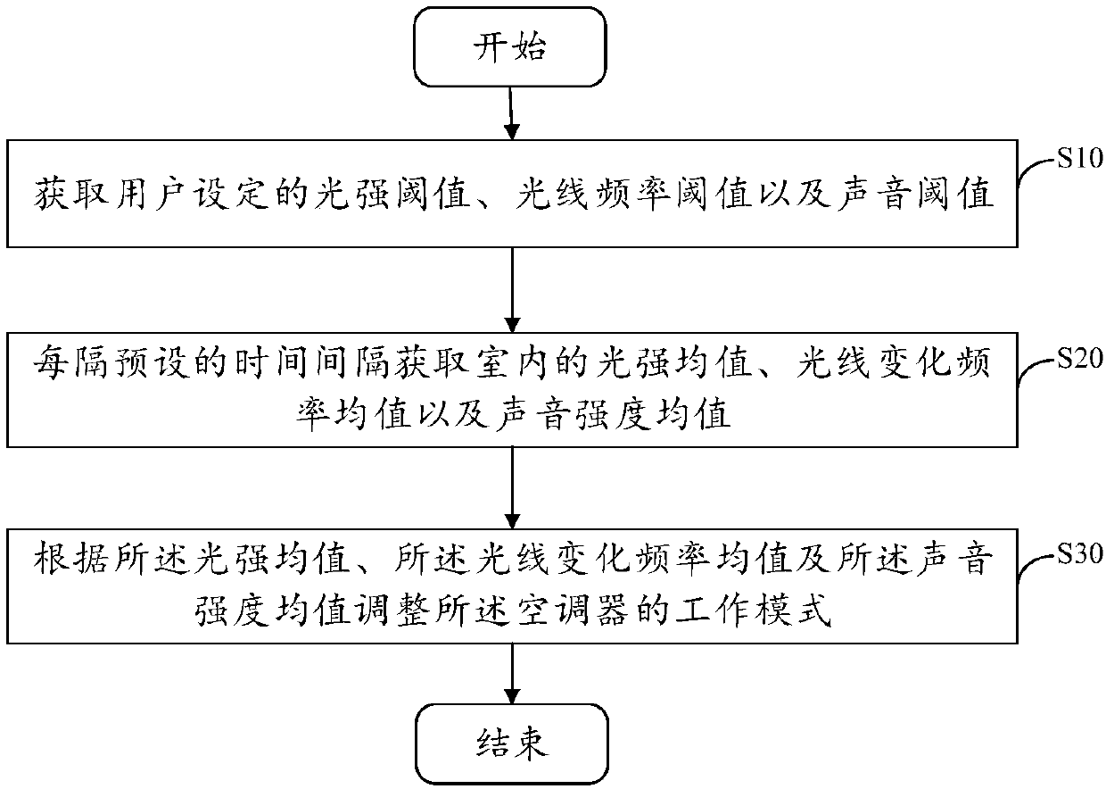 Air conditioning control method and device and air conditioner