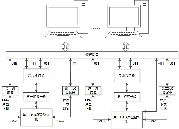 SoC software and hardware collaborative verification system and method based on FPGA prototype