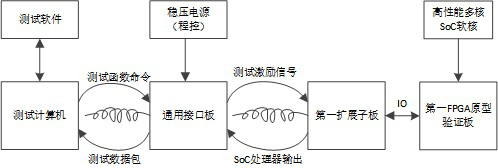 SoC software and hardware collaborative verification system and method based on FPGA prototype