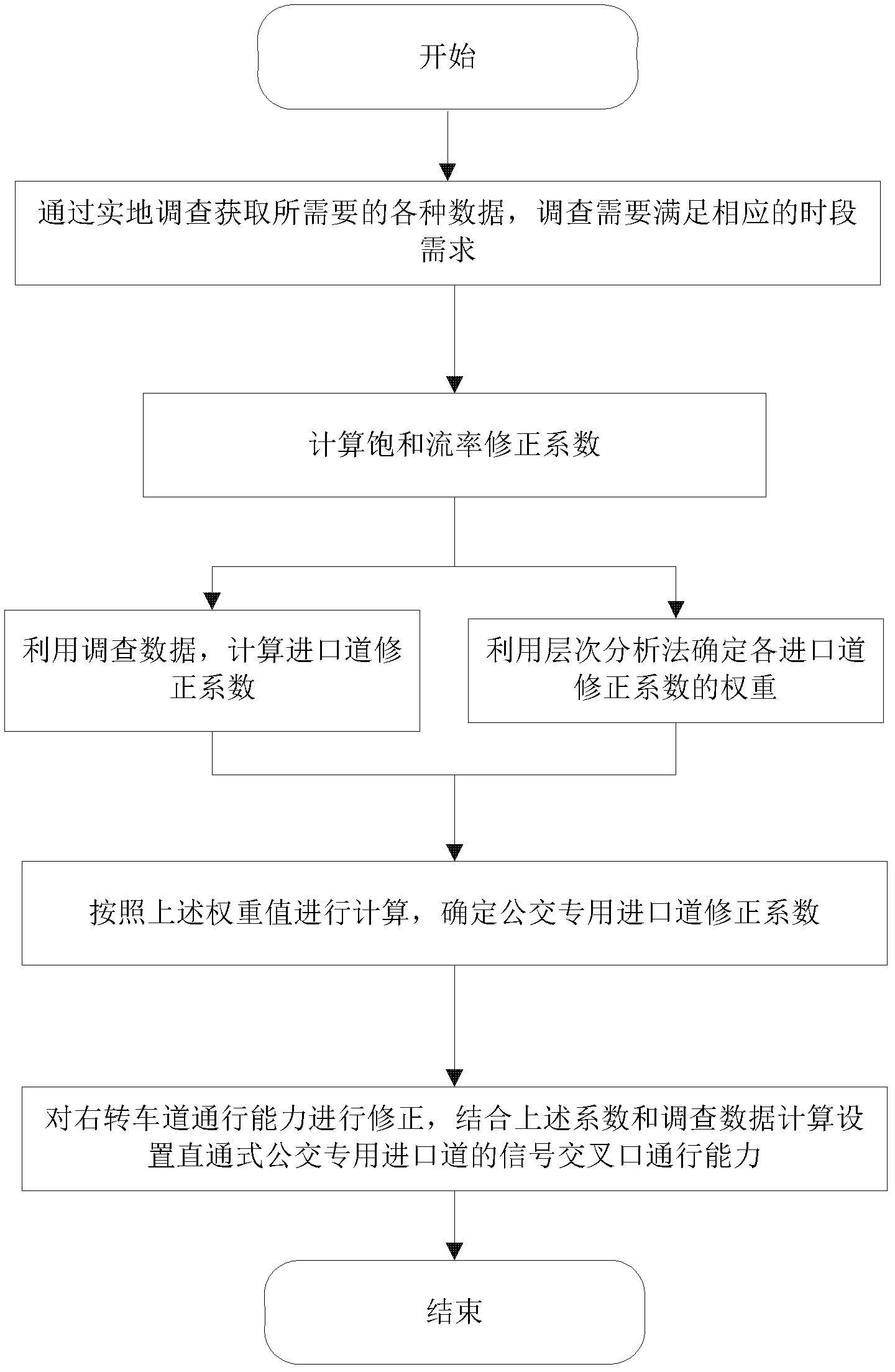 Design method of signal intersection provided with straight-through type bus special entrance lane