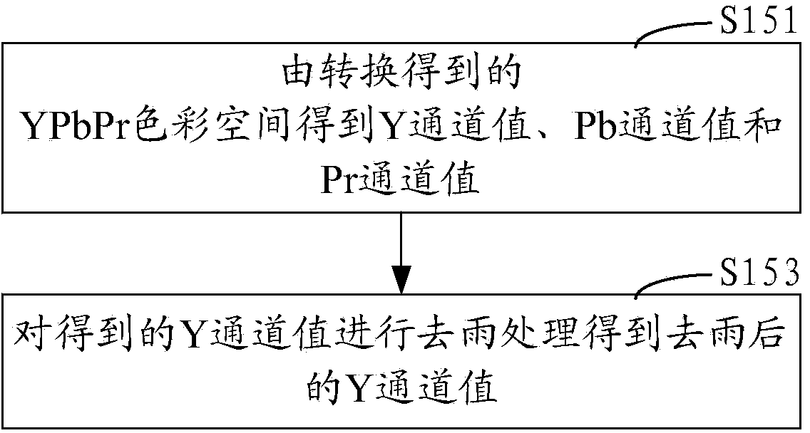 Processing method and system of RGB color image