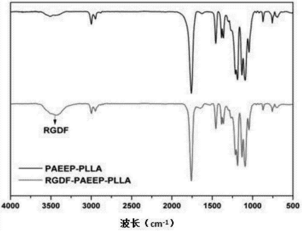 Mixed medicament carrying micelle based on polyphosphoester, preparation method thereof and a mixed medicament carrying micelle modified by positive targeted group