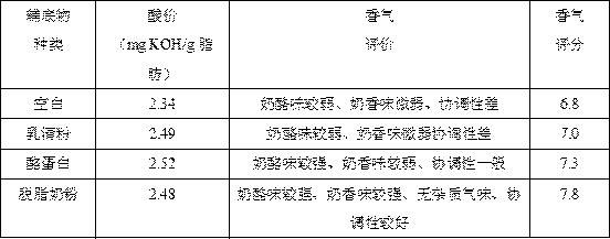 Milk-flavored base material with light cheese flavor and preparation and use methods thereof