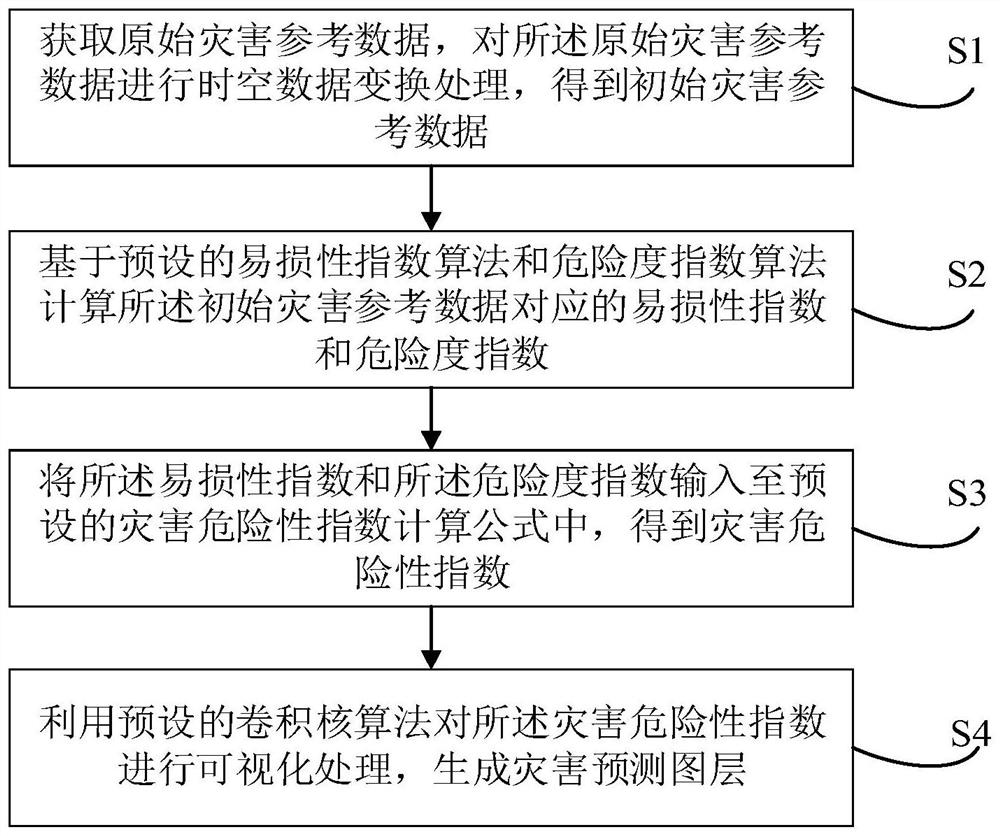 Disaster prediction layer generation method and device thereof, equipment and storage medium