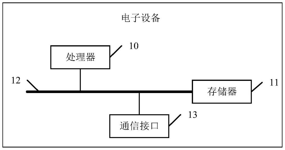 Disaster prediction layer generation method and device thereof, equipment and storage medium