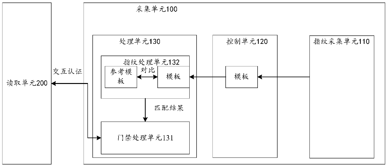 Identity recognition device and method