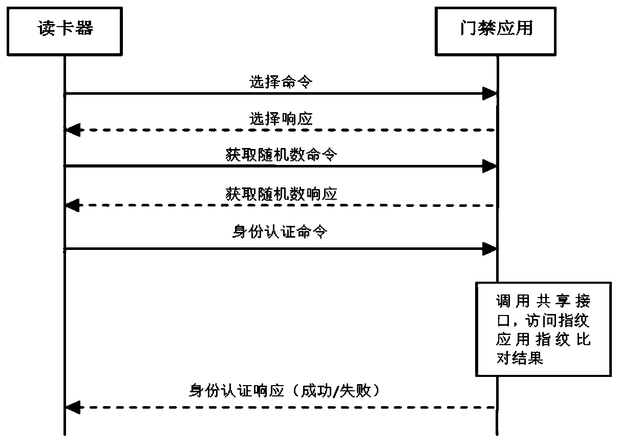 Identity recognition device and method