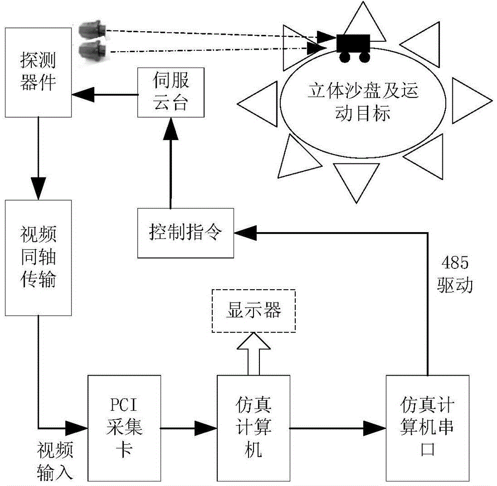 Verification platform for airborne target indicating system