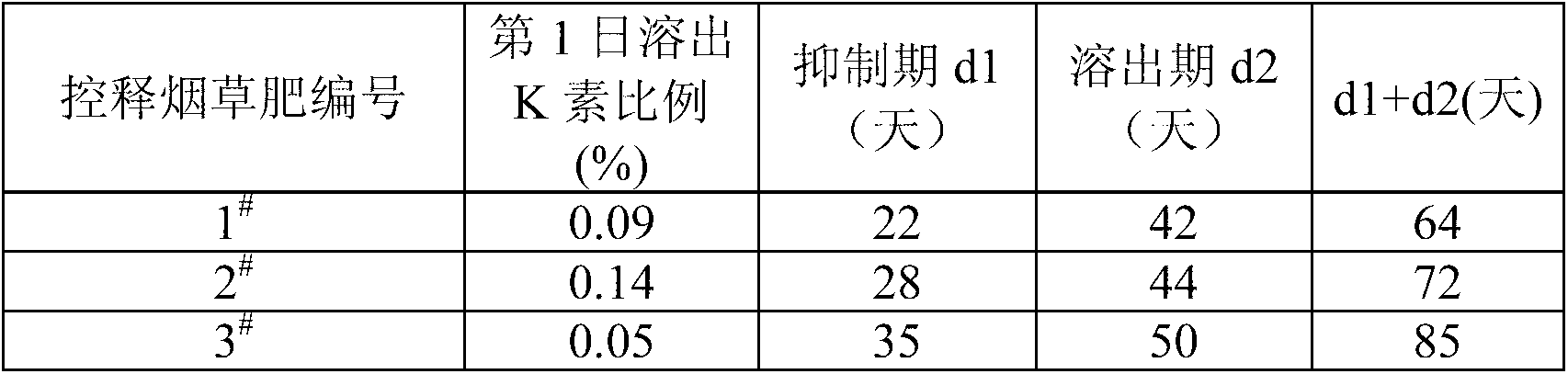 Tobacco-coated controlled-release fertilizer as well as preparation method and application thereof