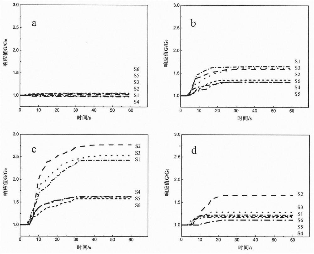 Method for judging shiitake mushroom drying stage based on gas sensor