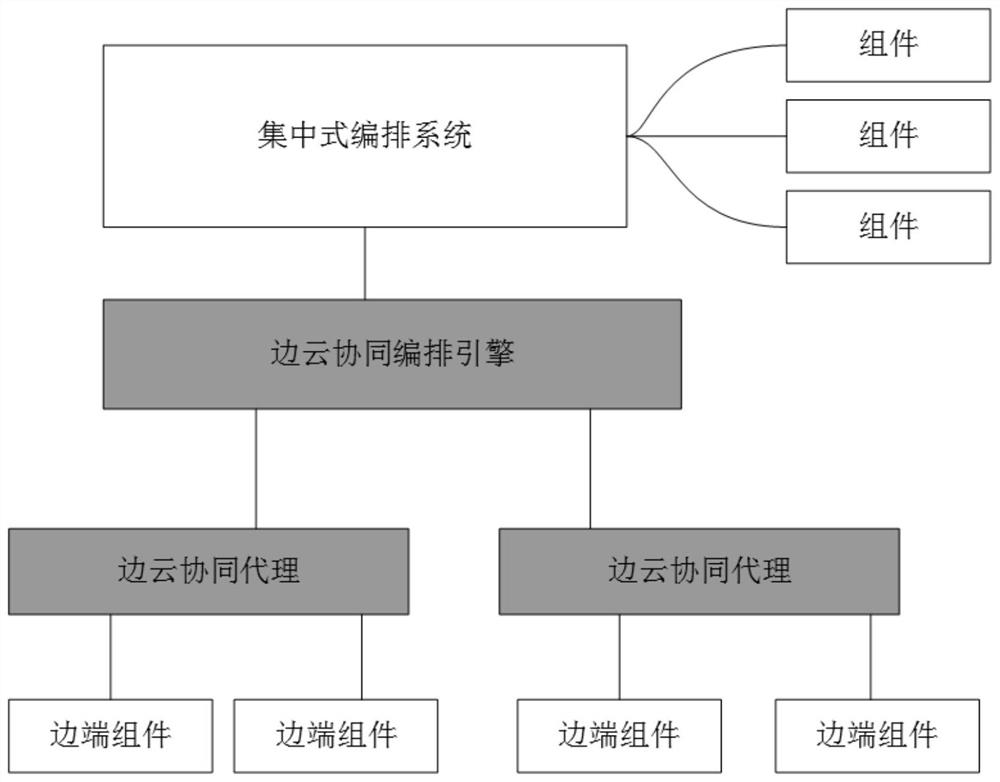 Centralized business arrangement method and system based on cloud edge collaborative environment