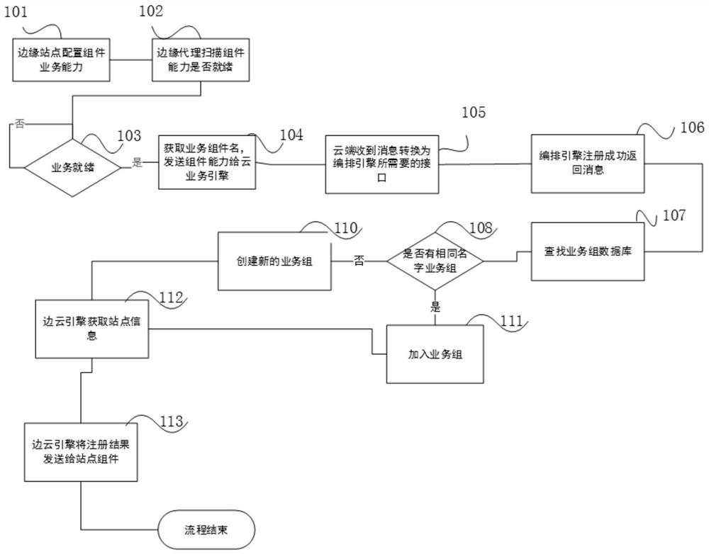 Centralized business arrangement method and system based on cloud edge collaborative environment