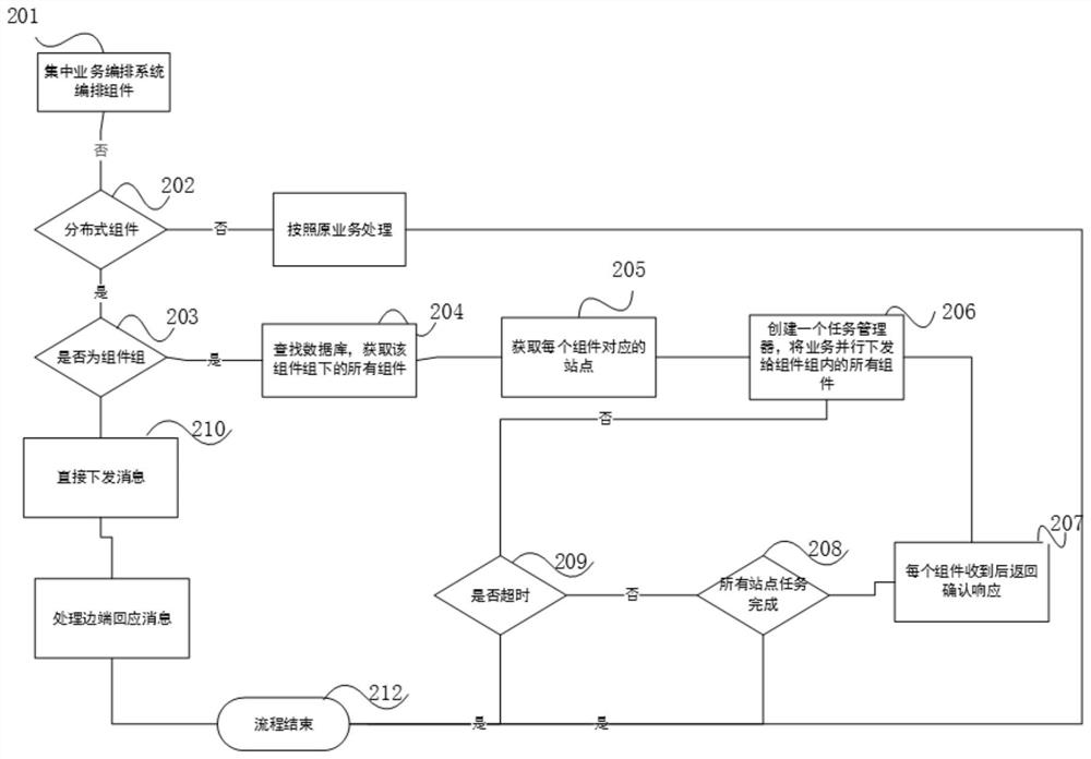 Centralized business arrangement method and system based on cloud edge collaborative environment