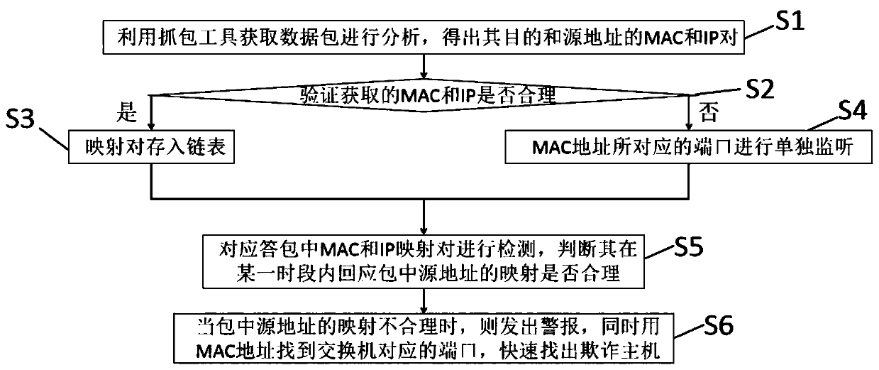 ARP spoofing attack detection method based on local area network