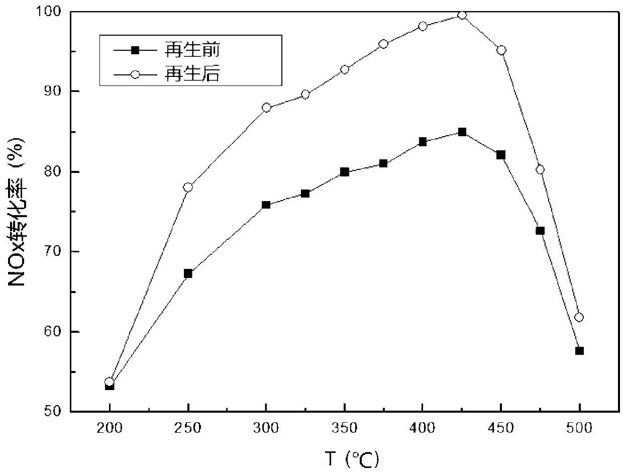 Method and device for regenerating vanadium and tungsten denitration catalyst