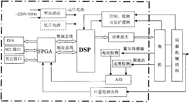 Servo system for tracking moving target by linear variable-coefficient servo driving radar antenna