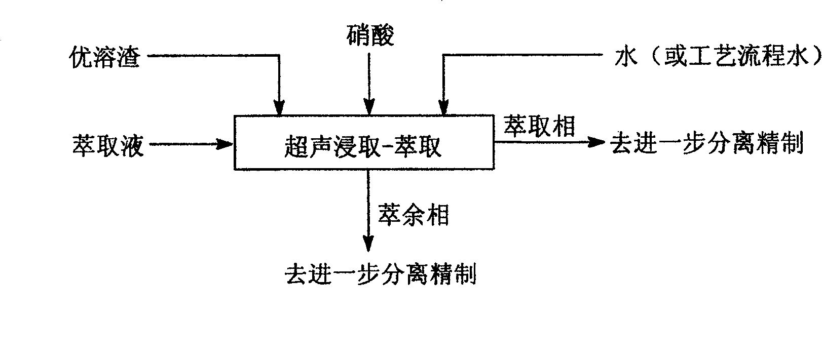 Method for separating enriched uranium, thorium mixture and rare earth from preferred slag