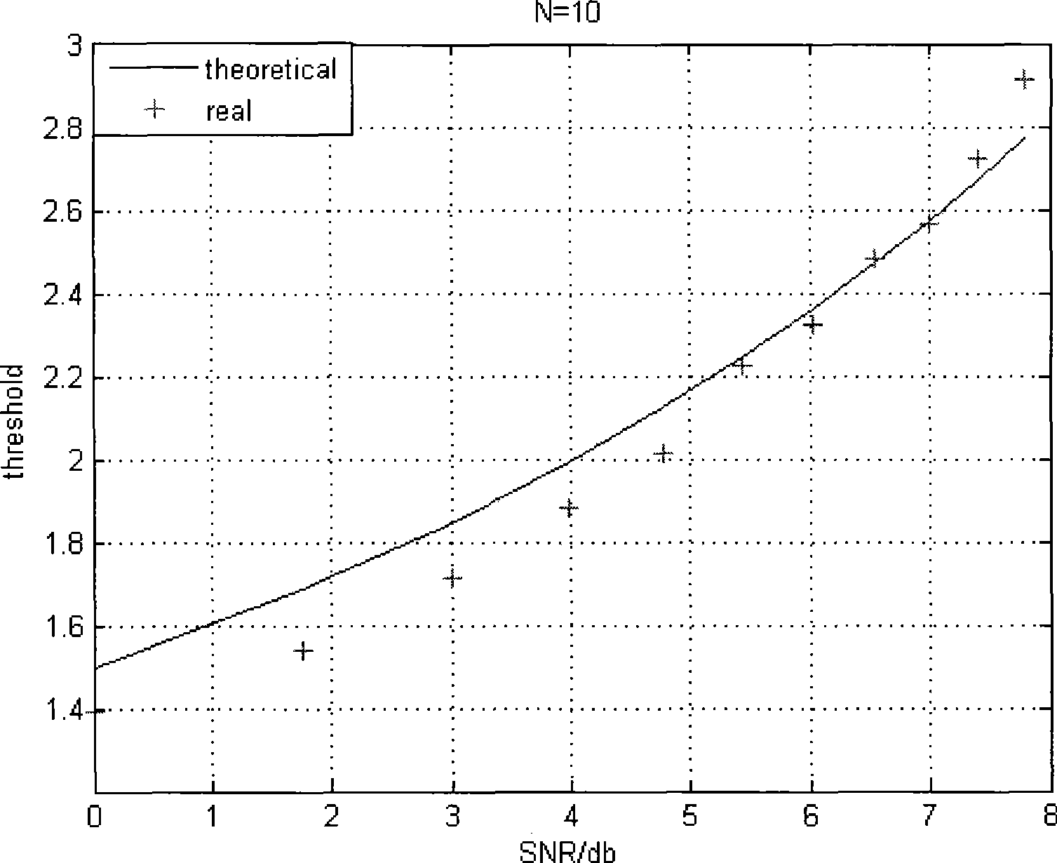 Method and apparatus for setting judging threshold