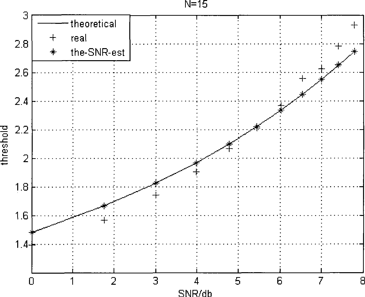 Method and apparatus for setting judging threshold