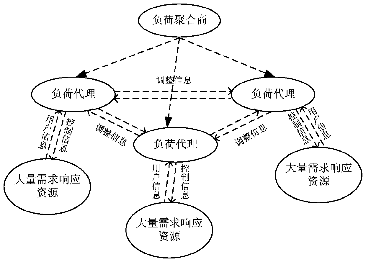 A Layered Distributed Architecture and Method for Demand Response Resource Combination Optimization