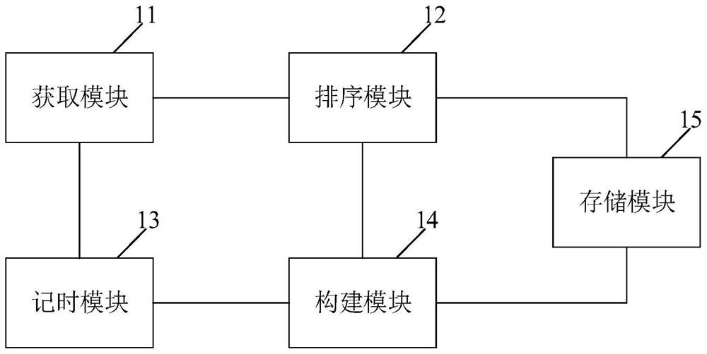 Time series data storage method, device and equipment based on Hbase