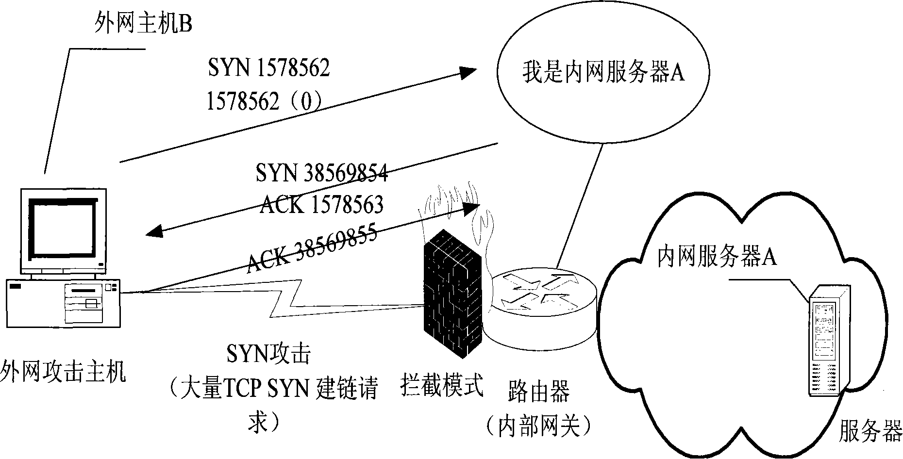 Method of preventing syn flood and router equipment