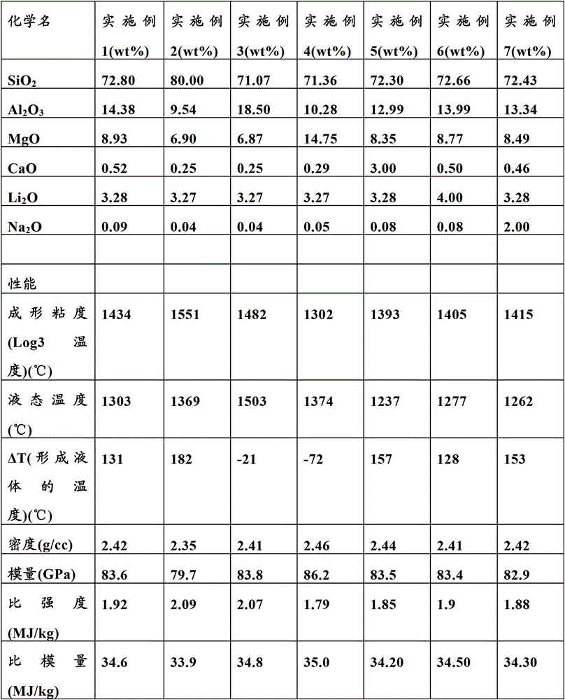 Glass composition for producing high strength and high modulus fibers