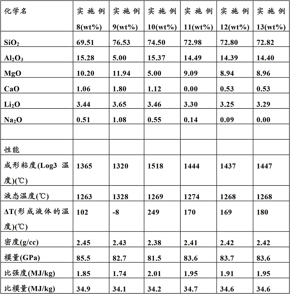 Glass composition for producing high strength and high modulus fibers