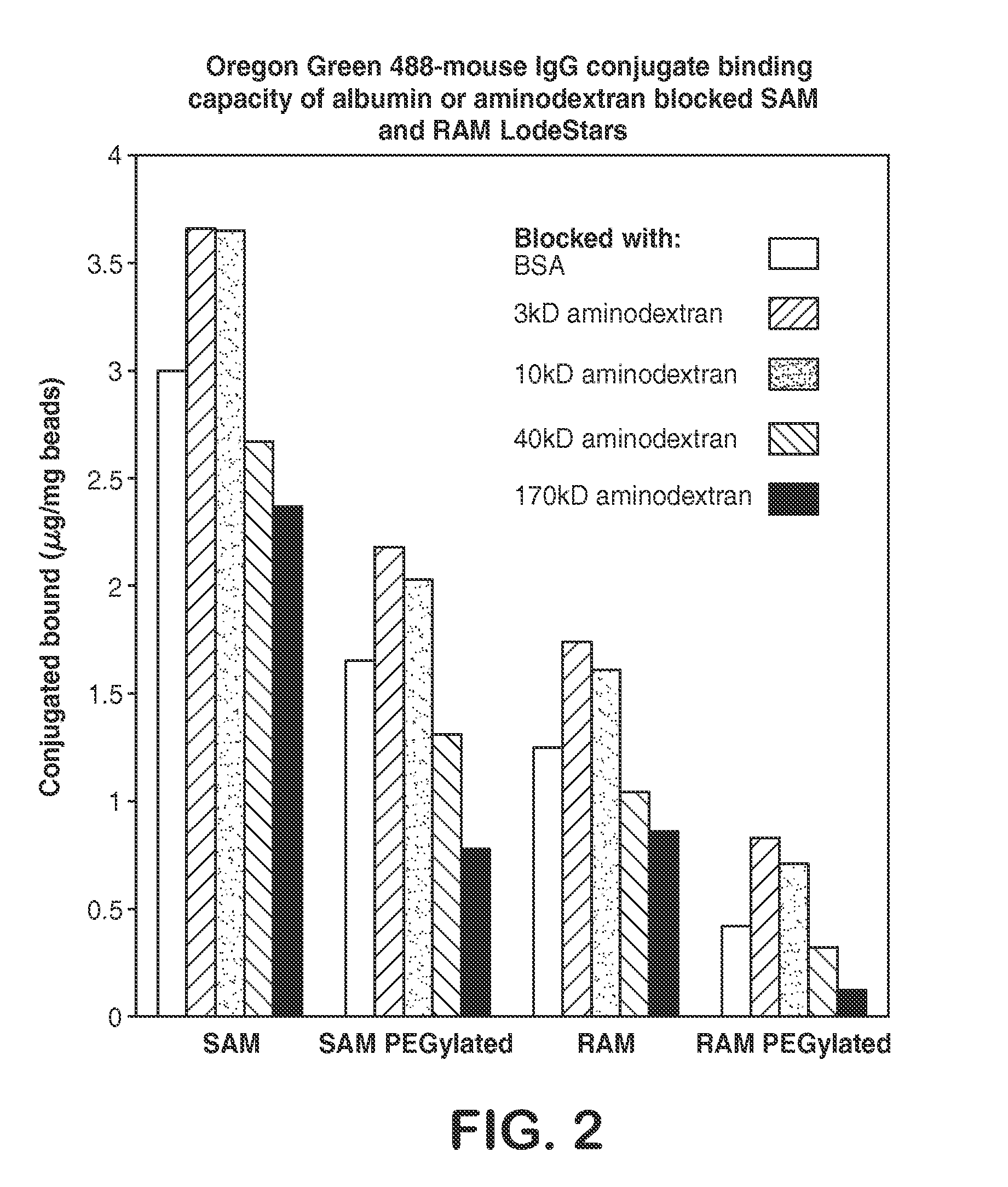 Passivation of surfaces after ligand coupling